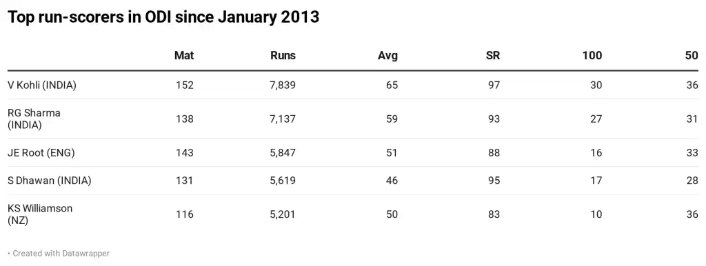 When Rohit Sharma turned towards the path of ODI greatness