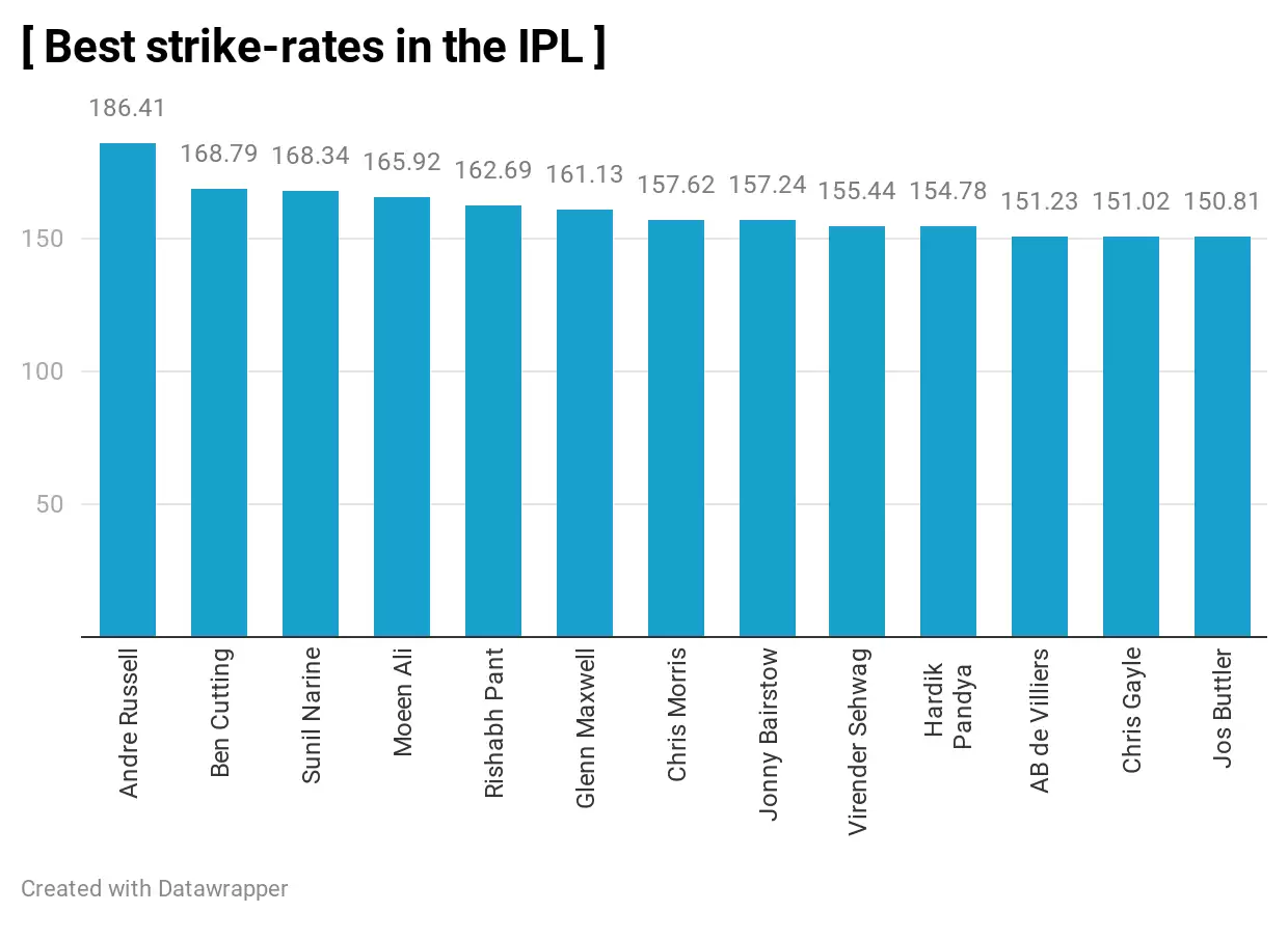 IPL 2020: 3 Kolkata Knight Riders (KKR) Players who can win the Orange Cap in UAE | Most Runs in IPL 2020