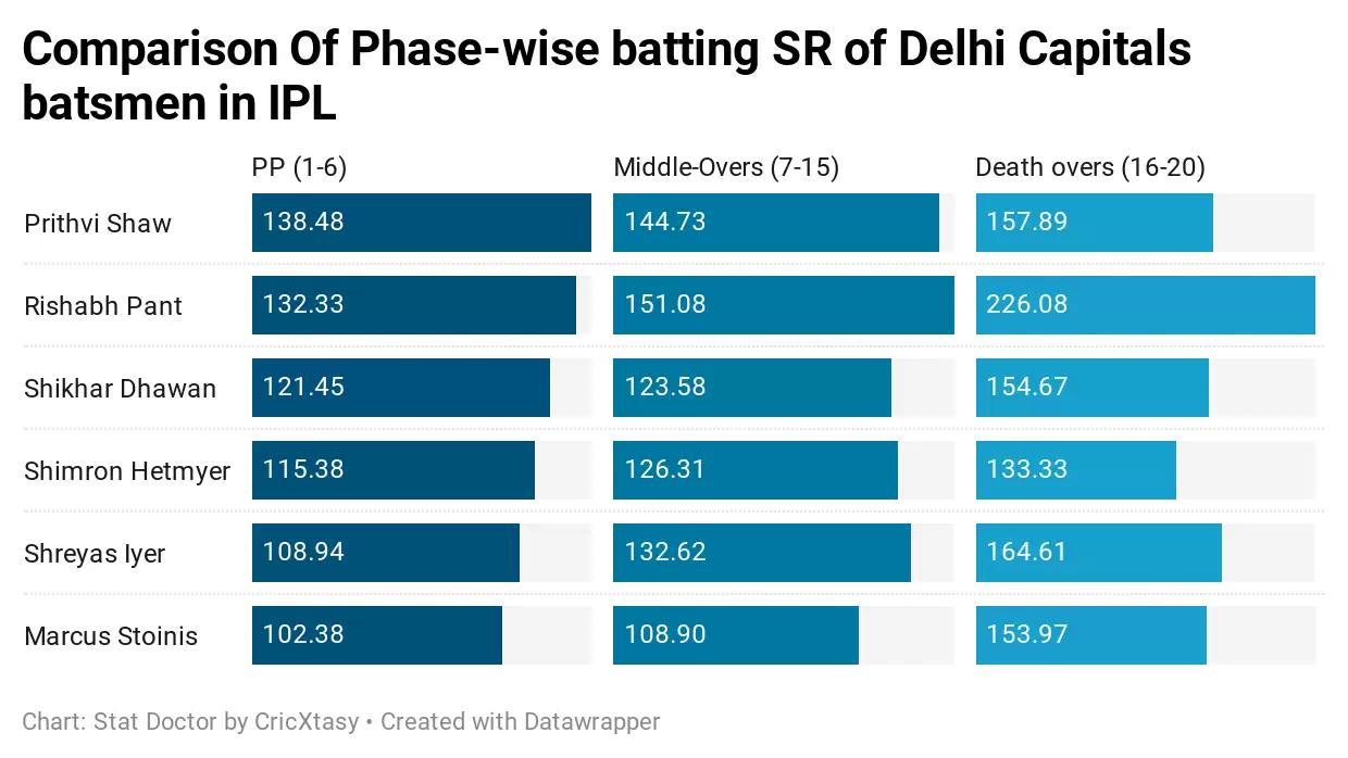 IPL 2020: Does Marcus Stoinis fit into the role of a floater at Delhi Capitals?