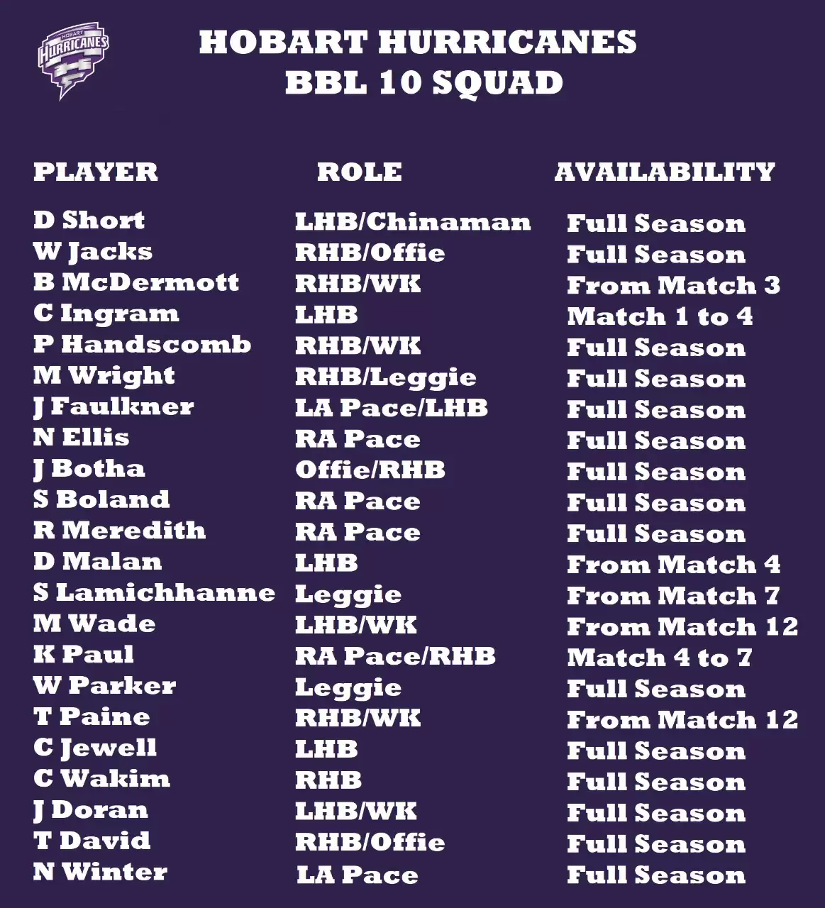 BBL 10: Hobart Hurricanes Team Preview, Squad And Fantasy Cheat Sheet For Big Bash League 2020-21 Season