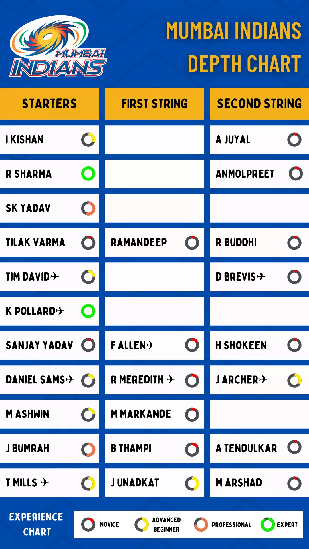 IPL 2022: Mumbai Indians Dream11 Fantasy Cricket Cheatsheet, Strongest Playing XI, Squad Depth and Player Updates