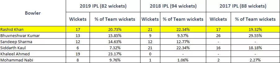 Analysis: Rashid Khan, the talisman who could decide SRH&rsquo;s 2020 IPL season