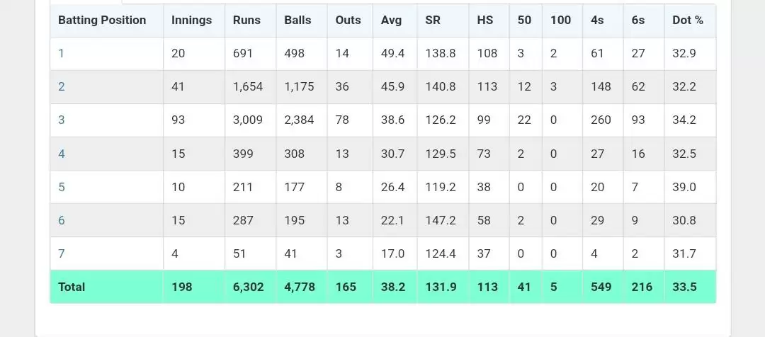 Should Virat Kohli open for RCB in the IPL?