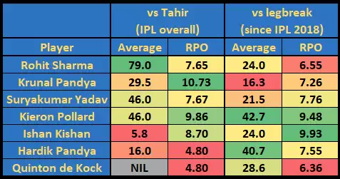 IPL 2020: CSK vs MI Game Plan 2 &ndash; Is it Imran Tahir Time?