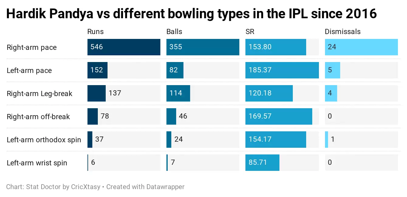 Hardik Pandya and Andre Russell &ndash; How to stop the death overs juggernauts in IPL 2020?