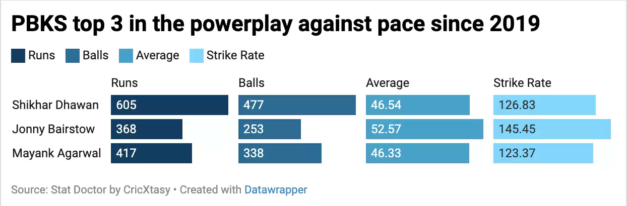 IPL 2022: Punjab Kings (PBKS) begin new chapter with a bang