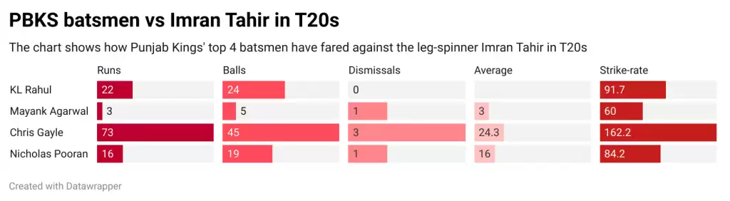IPL 2021: PBKS vs CSK, Game Plan 1 &ndash; Should CSK drop Faf du Plessis for Imran Tahir?&nbsp;