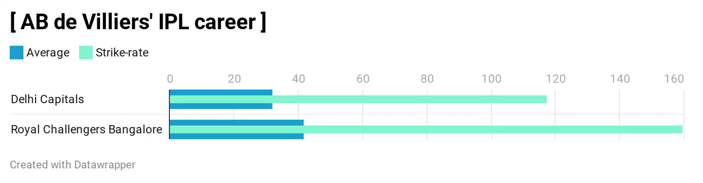 IPL 2020: 3 Royal Challengers Bangalore (RCB) Players who can win the Orange Cap in UAE | Most runs in IPL 2020