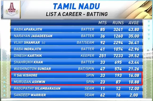 Tamil Nadu borrow MS Dhoni&rsquo;s idea in Vijay Hazare Trophy final; sends bowlers to bat in the top-order