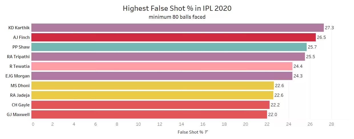 IPL 2020: KKR vs KXIP Game Plan 1 – How Can Dinesh Karthik Regain Some Form?