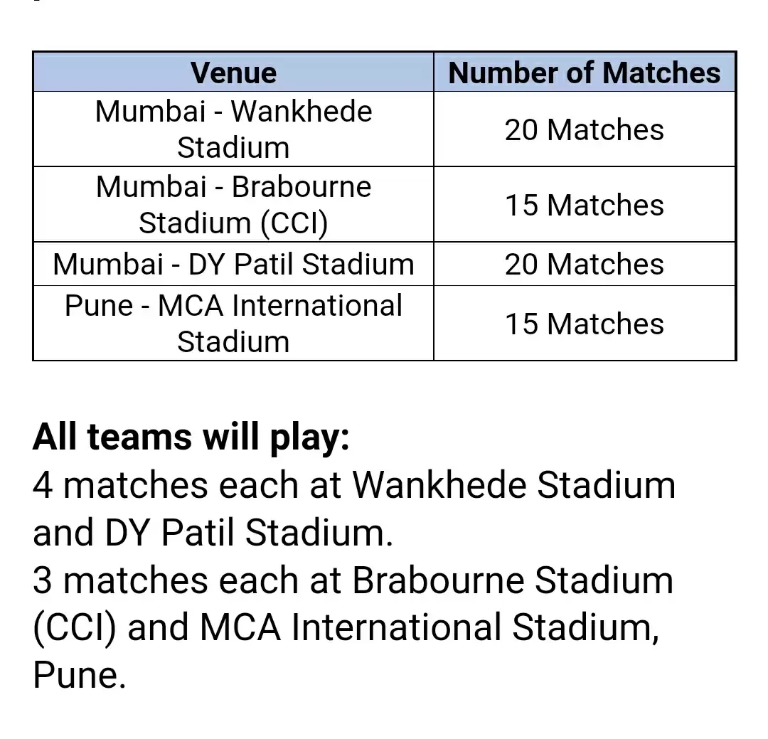 IPL 2022 Groups, Schedule and Format Announced: MI, KKR in Group A; CSK, RCB in Group B