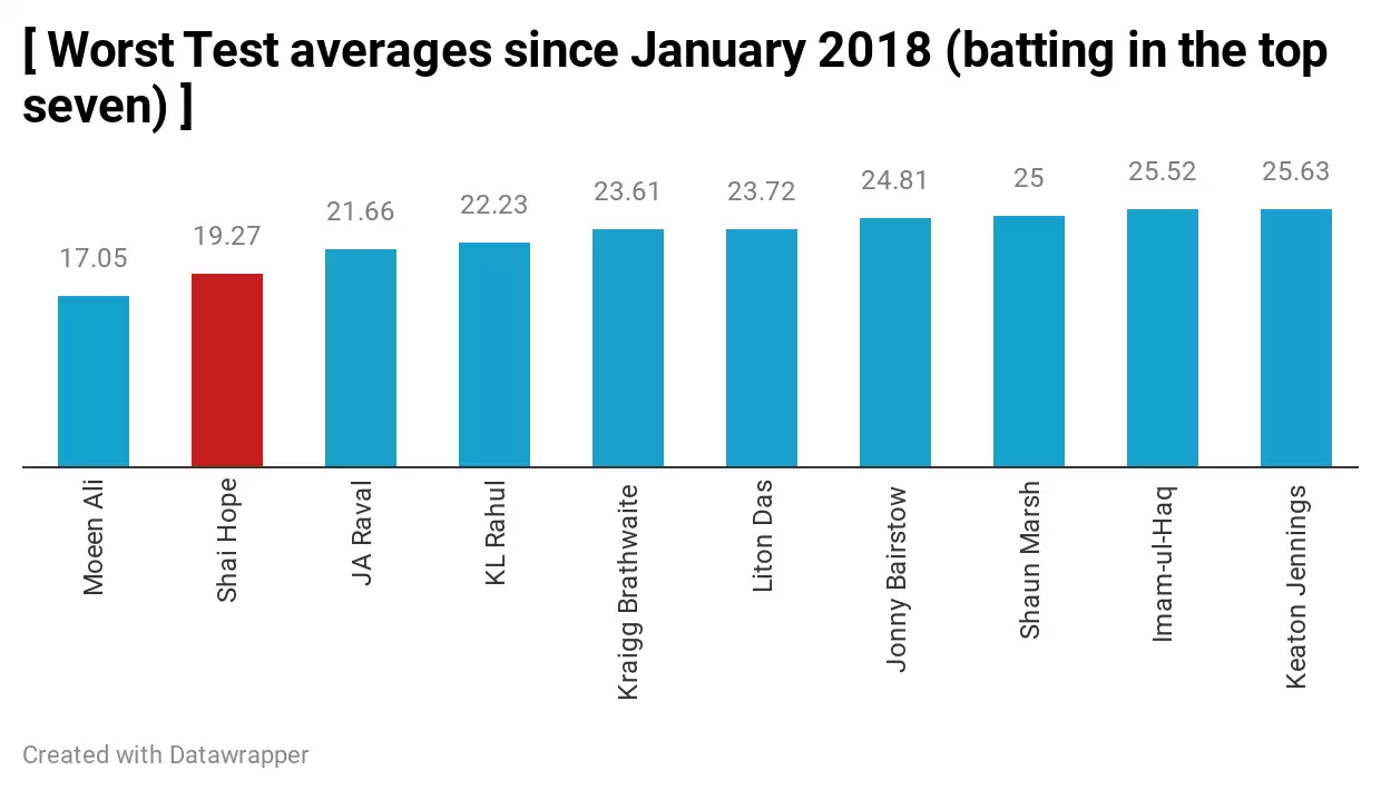 Is the end nigh for Shai Hope and his Headingley tryst?