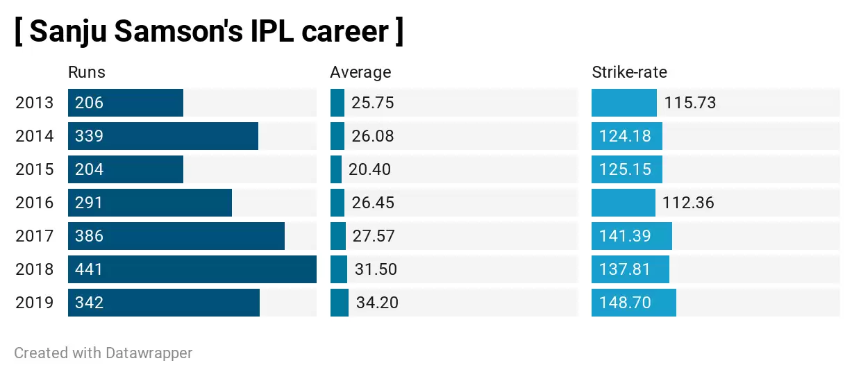 IPL 2020: 3 Rajasthan Royals (RR) Players who can win the Orange Cap in UAE | Most runs in IPL 2020