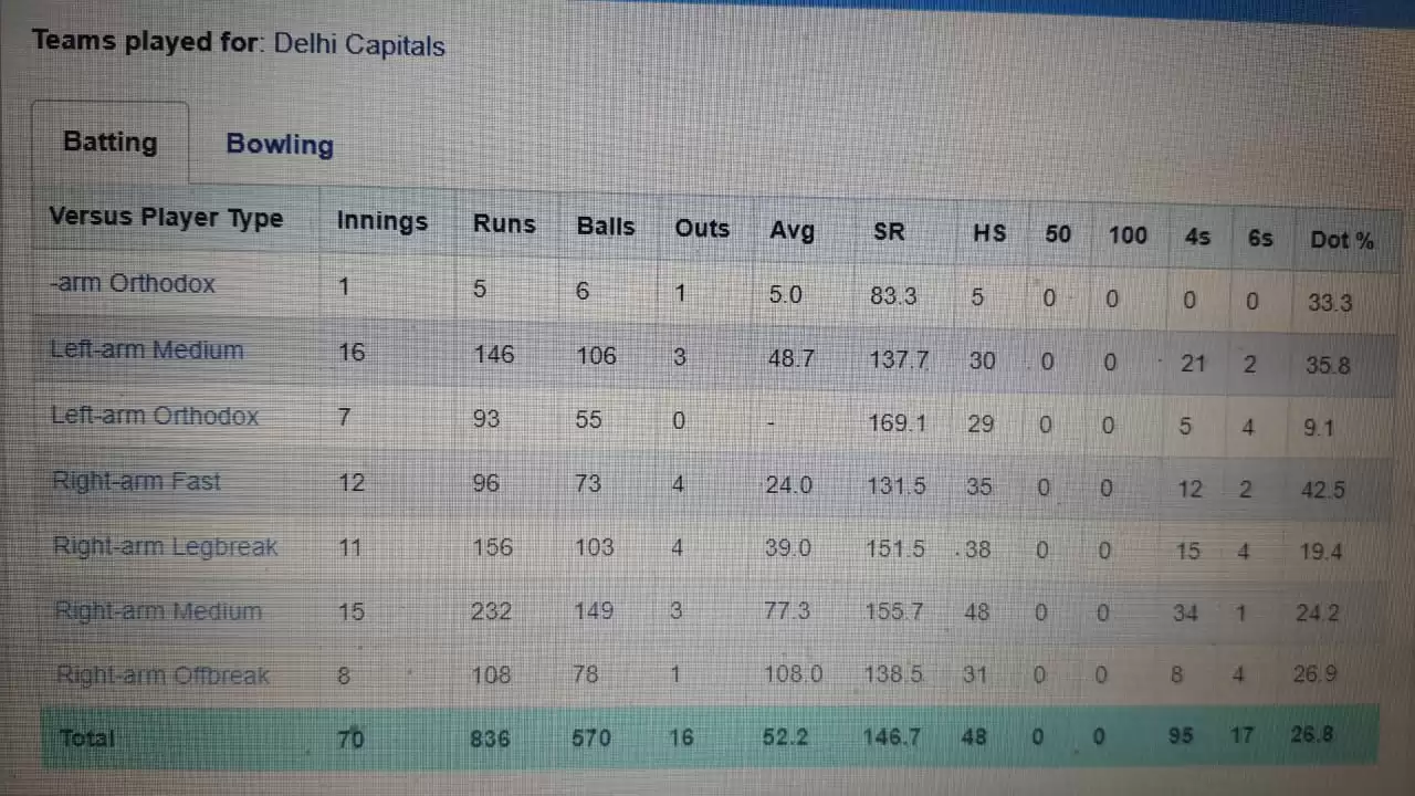 IPL 2021: Shikhar Dhawan continues from strength to strength in new-found T20 avatar&nbsp;
