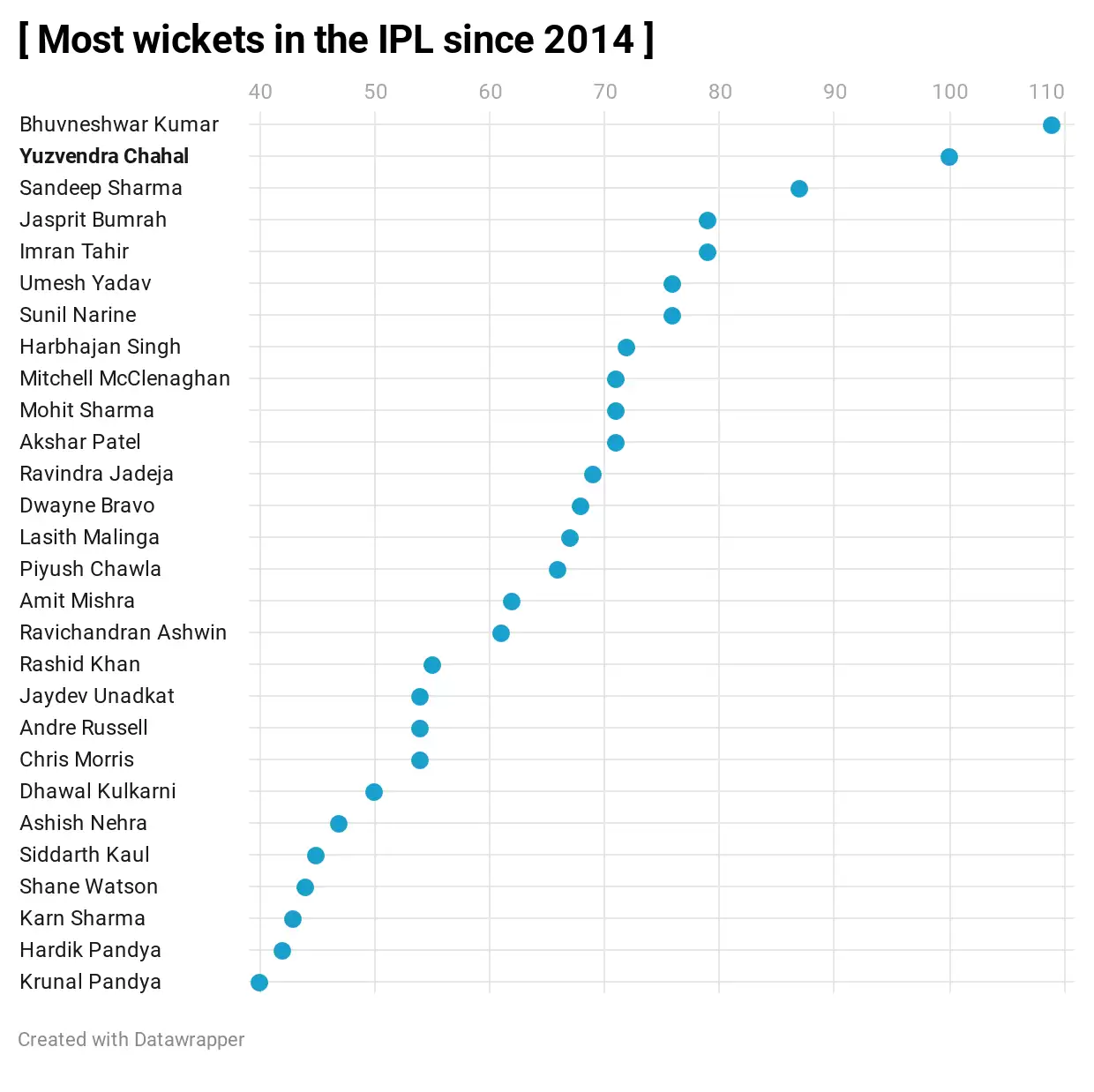 IPL 2020: 5 players who can win the Purple Cap in UAE