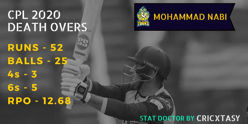 CPL 2020 &ndash; Barbados Tridents vs St Lucia Zouks Game Plan: Unstoppable Nabi and woeful Tridents death bowling