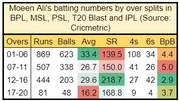 IPL 2021: CSK vs DC Game Plan 1 – The Usage of English All-rounder Moeen Ali