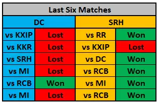 IPL 2020 Qualifier 2: DC vs SRH Game Plan &ndash; Can Rabada and Nortje Fire In This Do-Or-Die Encounter?