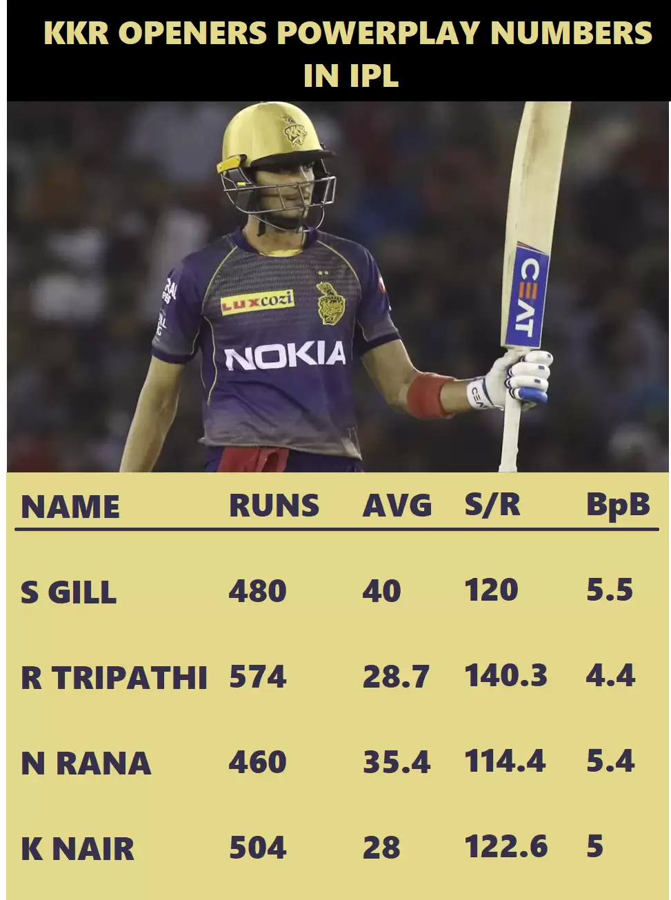 IPL 2021: KKR vs RCB Game Plan –  Do KKR actually possess the resources to “change the man”?