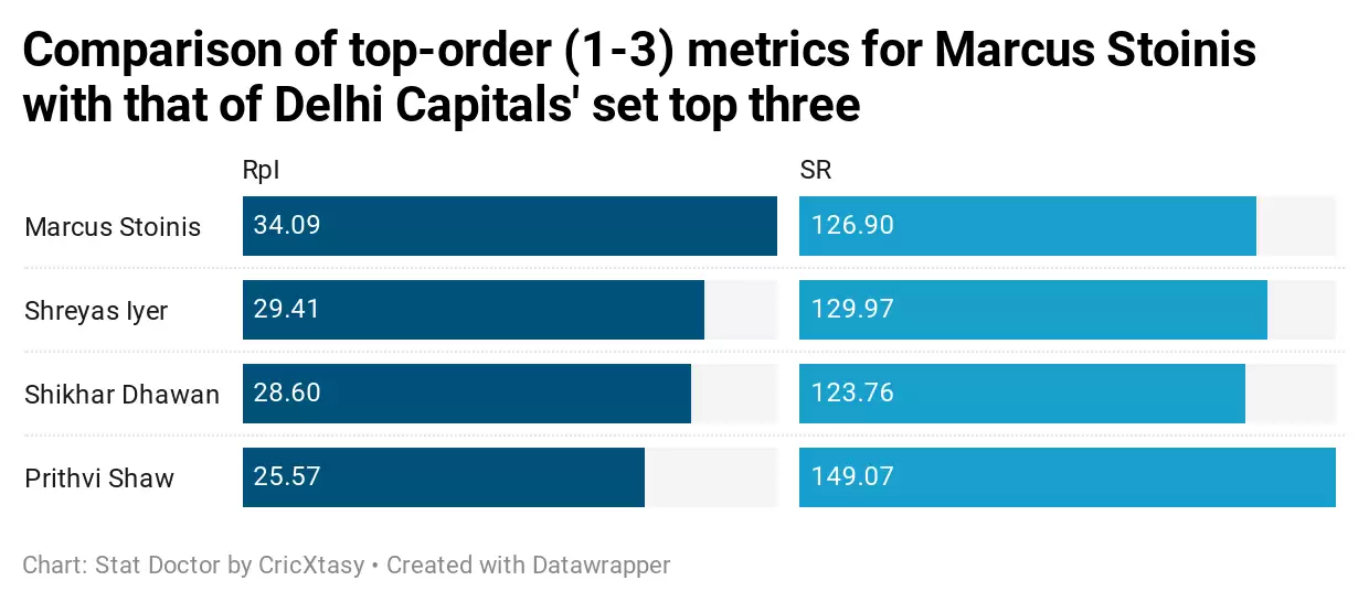 IPL 2020: Does Marcus Stoinis fit into the role of a floater at Delhi Capitals?