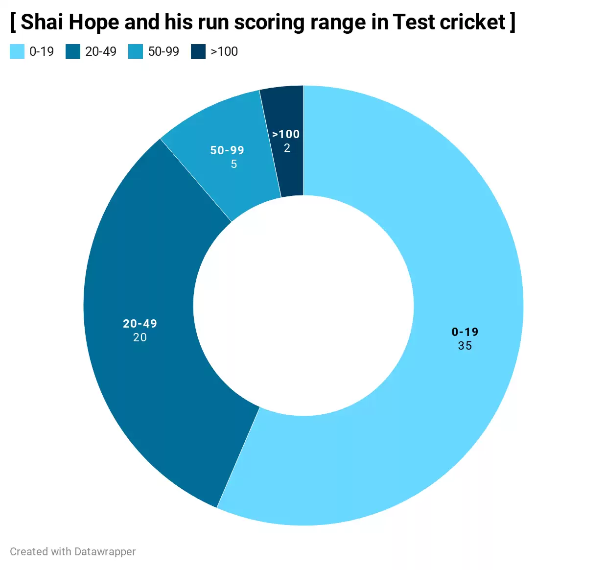 Is the end nigh for Shai Hope and his Headingley tryst?