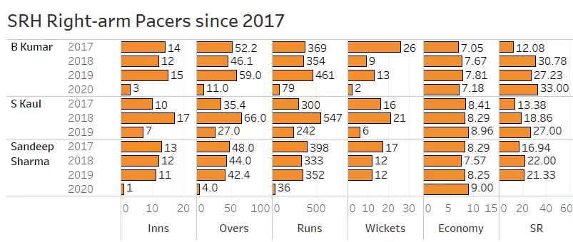 IPL 2020: CSK vs SRH Game Plan 1 &ndash; Should SRH play Sandeep or Kaul?