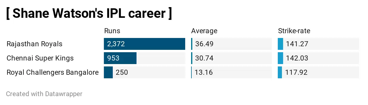 IPL 2020: 3 Chennai Super Kings (CSK) players who can win the Orange Cap in UAE | Most Runs in IPL 2020