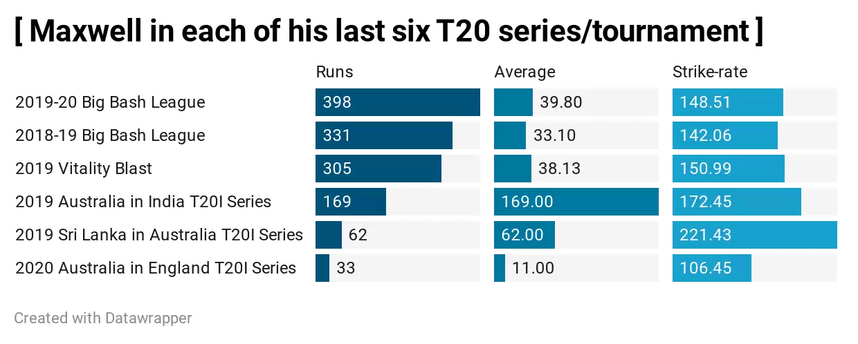 IPL 2020: Can Maxwell be the answer to KXIP&rsquo;s middle-order mess?