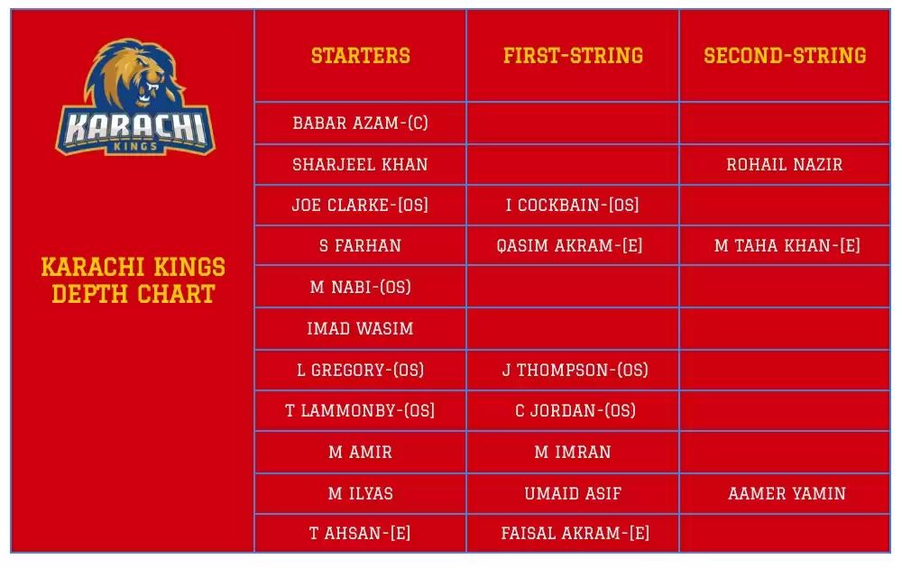Pakistan Super League 2022: Karachi Kings Fantasy CheatSheet for PSL 2022