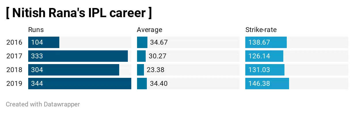 IPL 2020: 3 Kolkata Knight Riders (KKR) Players who can win the Orange Cap in UAE | Most Runs in IPL 2020