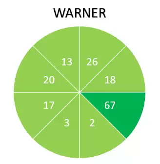 AUS v PAK: How Pakistan fed David Warner and Marnus Labuschagne two huge slices of pizza