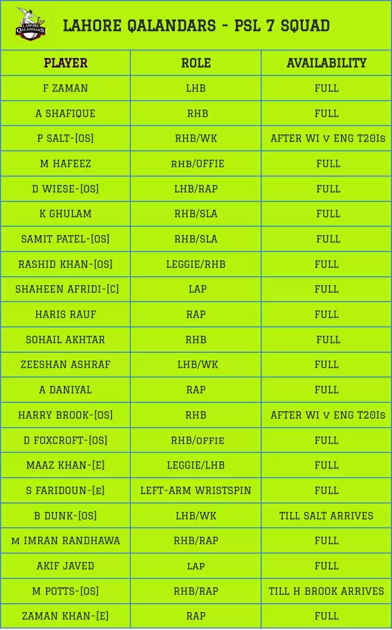 Lahore Qalandars Fantasy Cheatsheet For PSL 2022 | Pakistan Super League Team Preview
