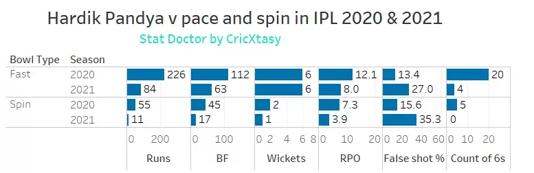 Hardik Pandya&rsquo;s struggles a big worry for India ahead of the T20 World Cup