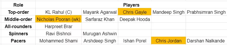 IPL 2021: Devising Auction Strategy For Punjab Kings (PK) In Numbers