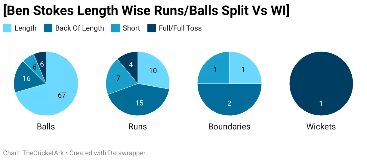 Analysis: England need Ben Stokes on the front foot