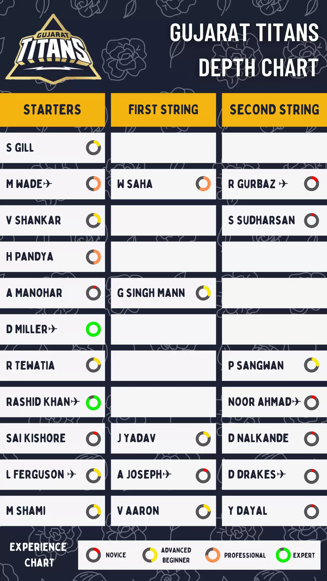 IPL 2022: Gujarat Titans Dream11 Fantasy Cricket Cheatsheet, Strongest Playing XI, Squad Depth and Player Updates