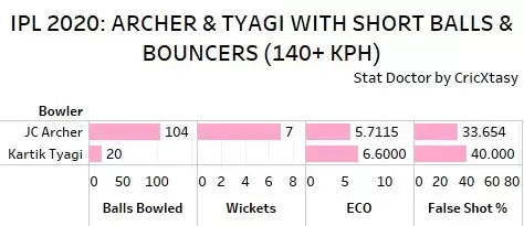 IPL 2020: KKR vs RR Game Plan 1 &ndash; The short-ball threat bounces high for KKR!