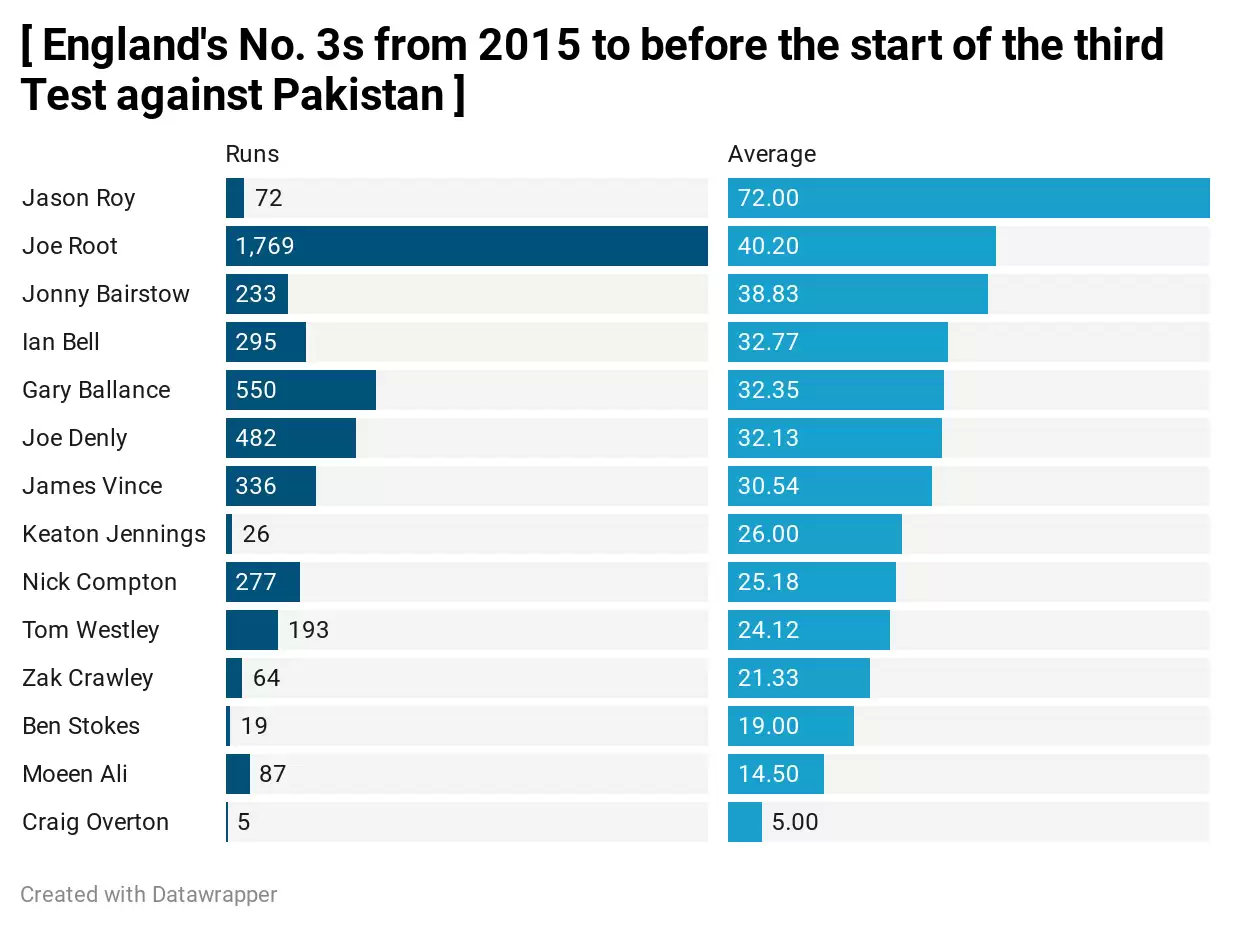 England vs Pakistan, 3rd Test, day 1: Zak Crawley a relief for England struggling with their no.3 batsman