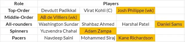 IPL 2021: Devising Auction Strategy for Royal Challengers Bangalore (RCB) in numbers