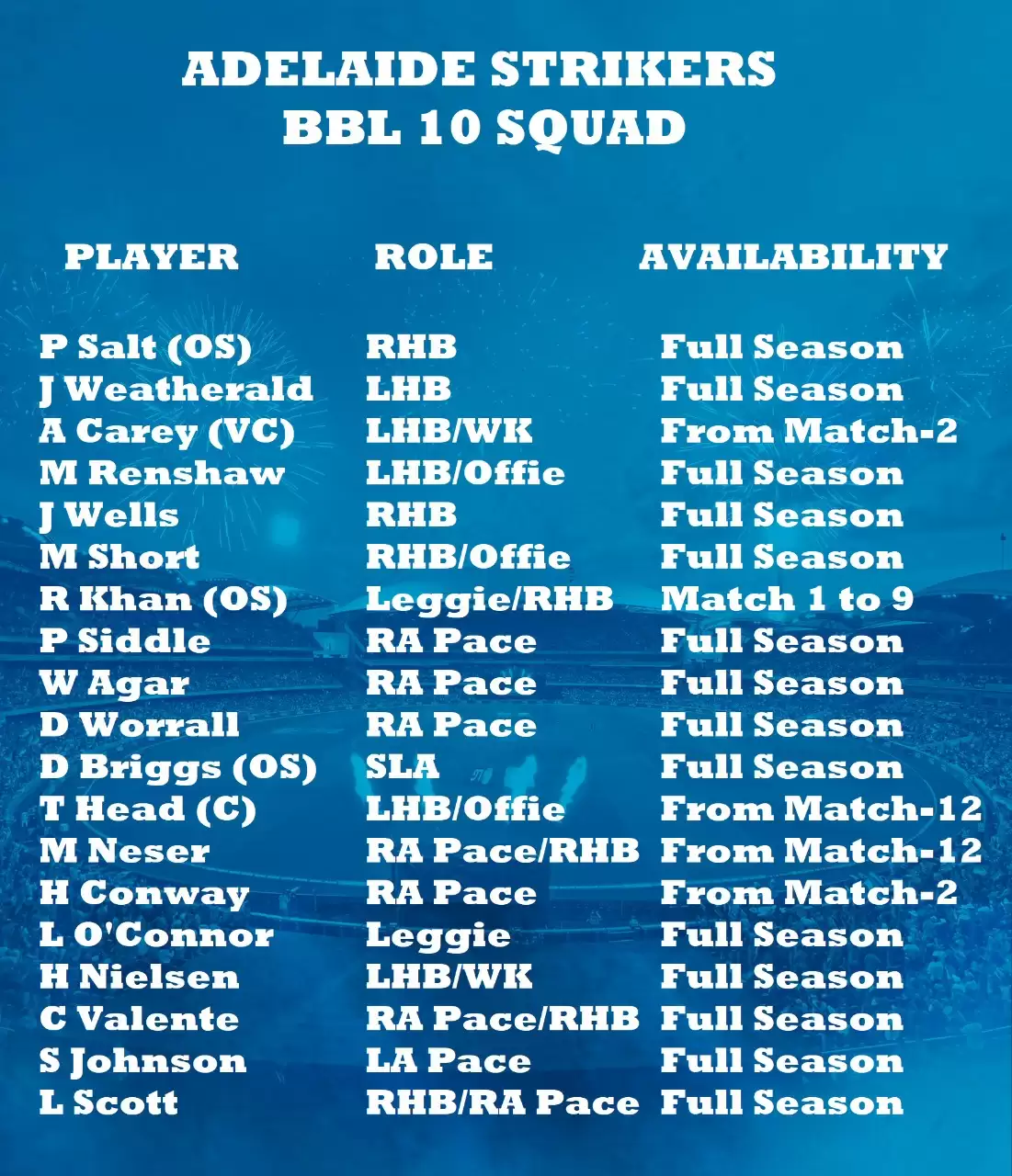 Adelaide Strikers: BBL 10 fantasy team preview