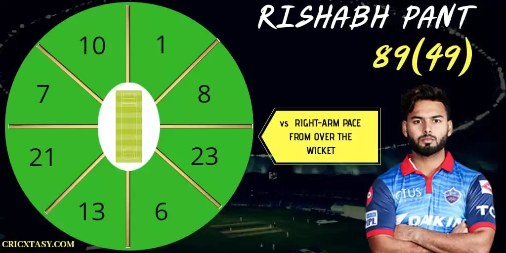 IPL 2020: RR vs DC Game Plan 1 &ndash; Gopal and Archer to stop Pant?&nbsp;
