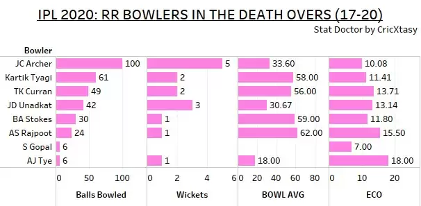 Devising IPL 2021 Auction Strategy for Rajasthan Royals (RR) in numbers