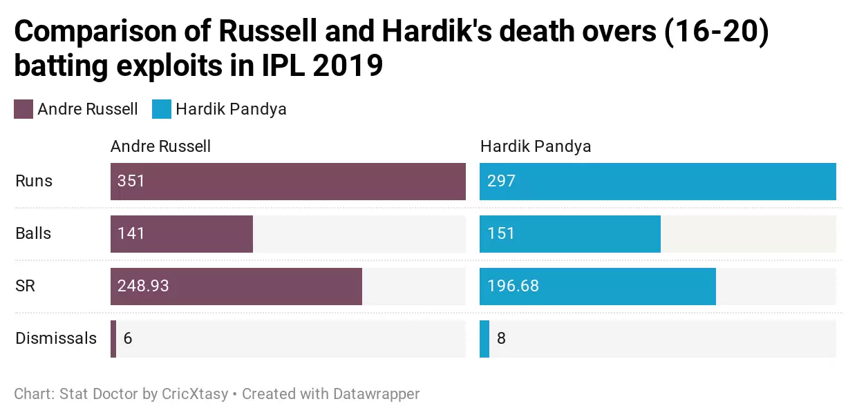 Hardik Pandya and Andre Russell &ndash; How to stop the death overs juggernauts in IPL 2020?