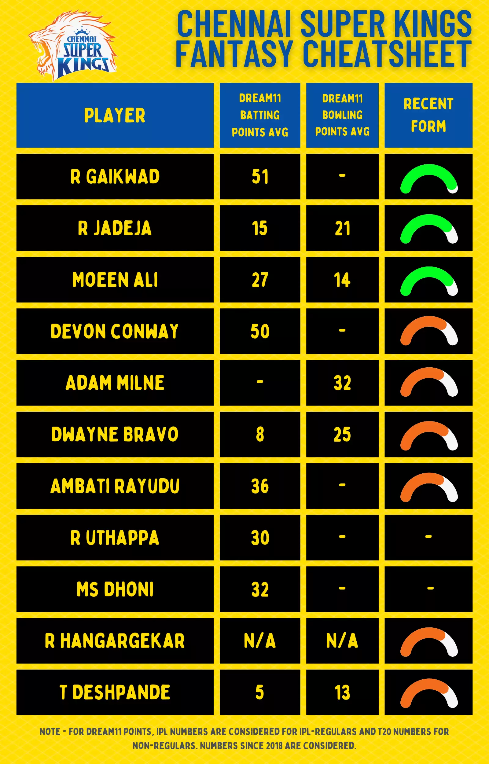 IPL 2022: Chennai Super Kings (CSK) Dream11 Fantasy Cricket Cheatsheet, Probable Playing XI, Squad Depth and Key Players