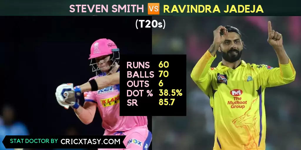 IPL 2020: RR vs CSK Game Plan 1 &ndash; The Steven Smith antidote