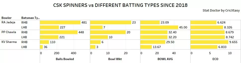 IPL 2020: DC vs CSK Game Plan 1 &ndash; The promotion of southpaws