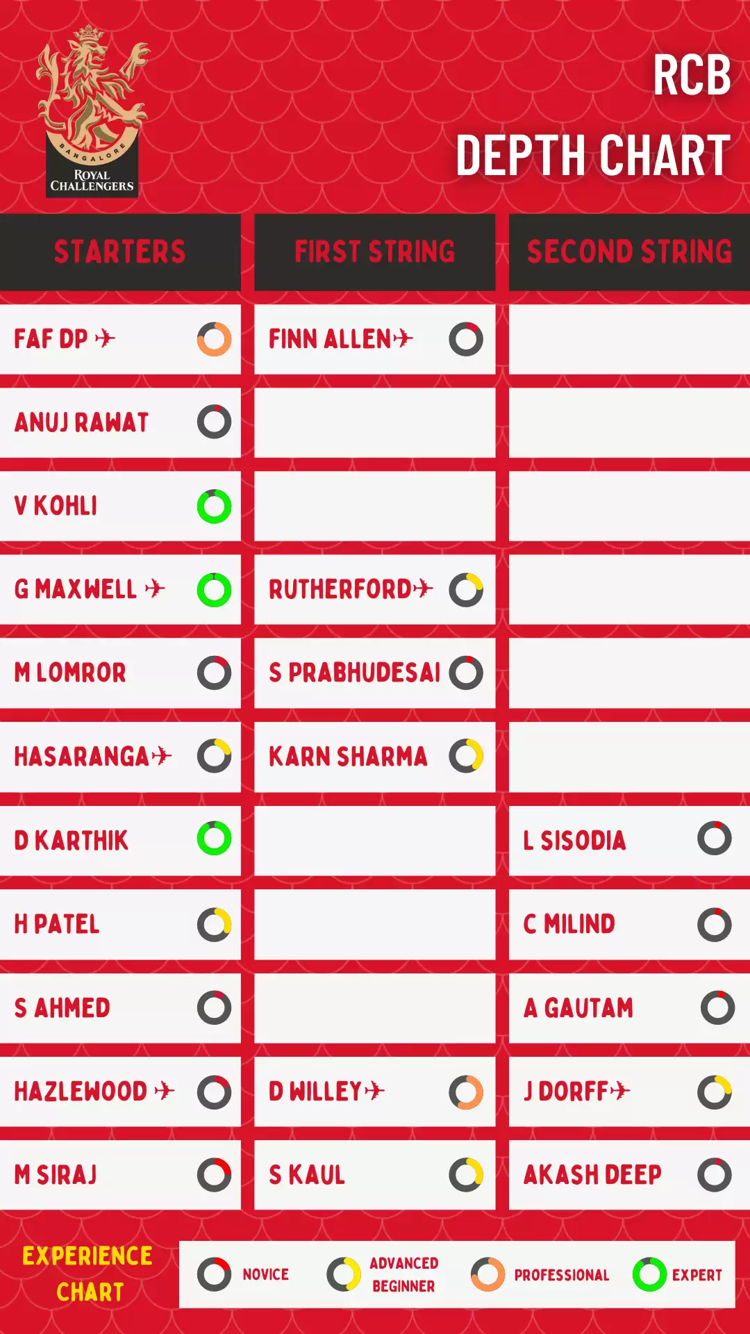 IPL 2022: Royal Challengers Bangalore (RCB) Dream11 Fantasy Cricket Cheatsheet, Probable Playing XI, Squad Depth, and Key Players