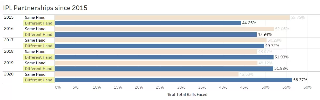 IPL 2020: Trends from the season