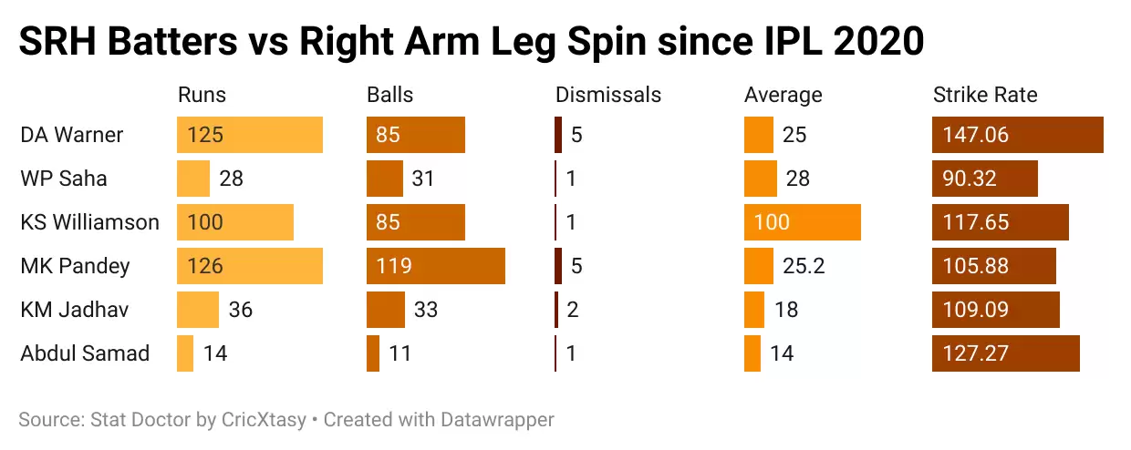 IPL 2021: SRH vs PBKS Game Plan &ndash; Ravi Bishnoi, a star too bright on the bench
