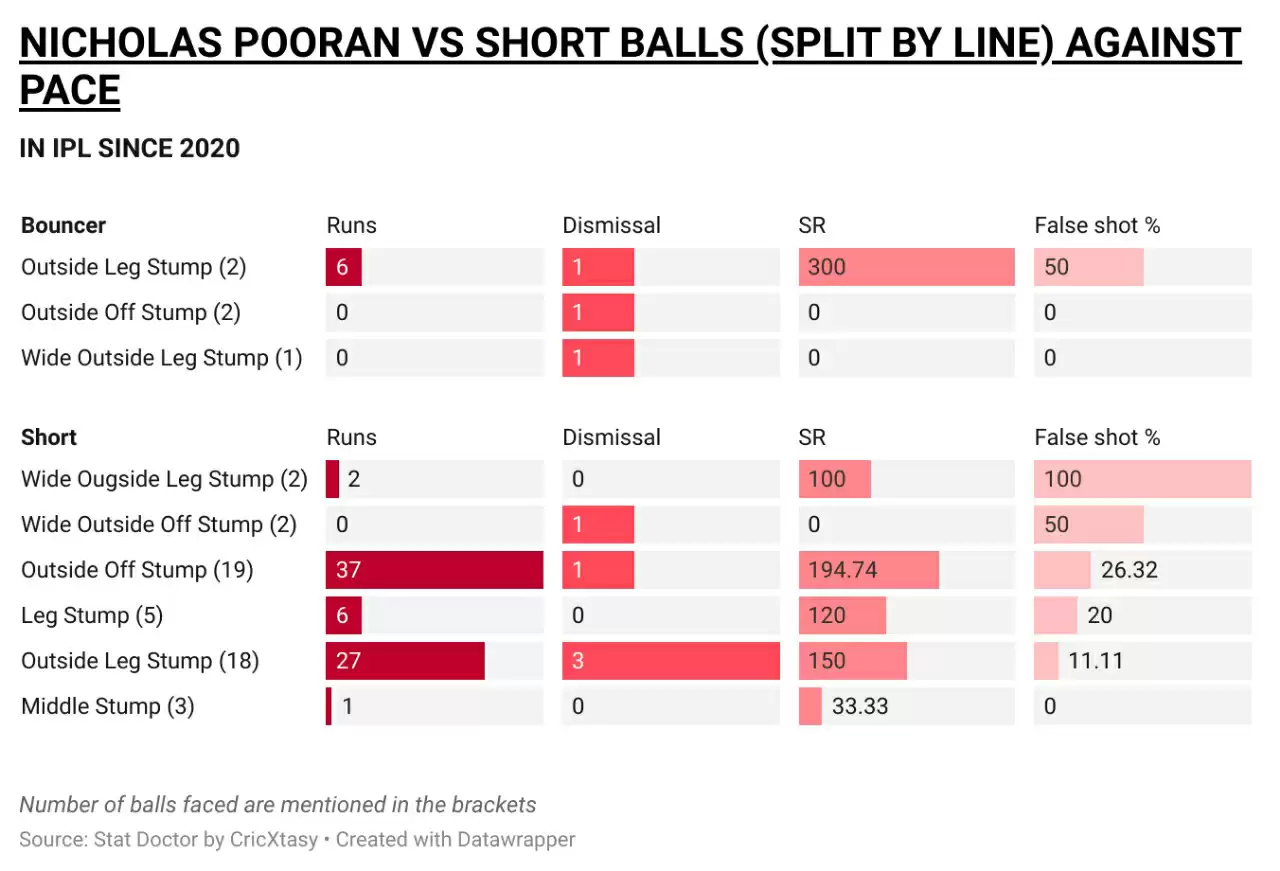Flighted Leggie: How to bowl to Nicholas Pooran?
